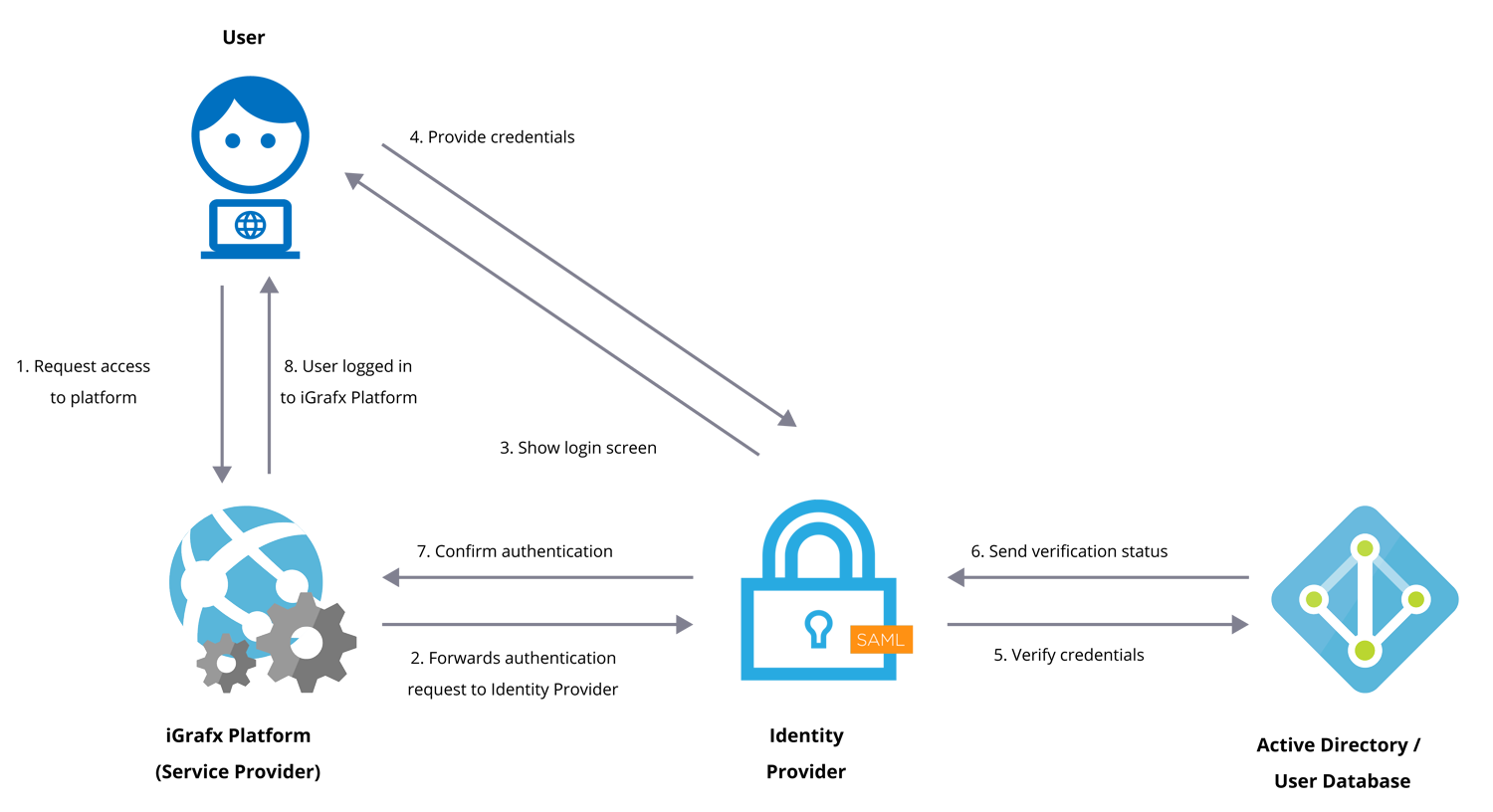 SAML SSO Flow (Identity Provider and Service Provider).png