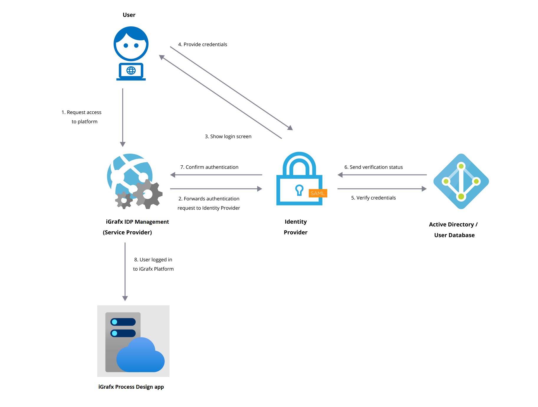 SAML+SSO+Flow+(Identity+Provider+and+Service+Provider)_OAuth.png